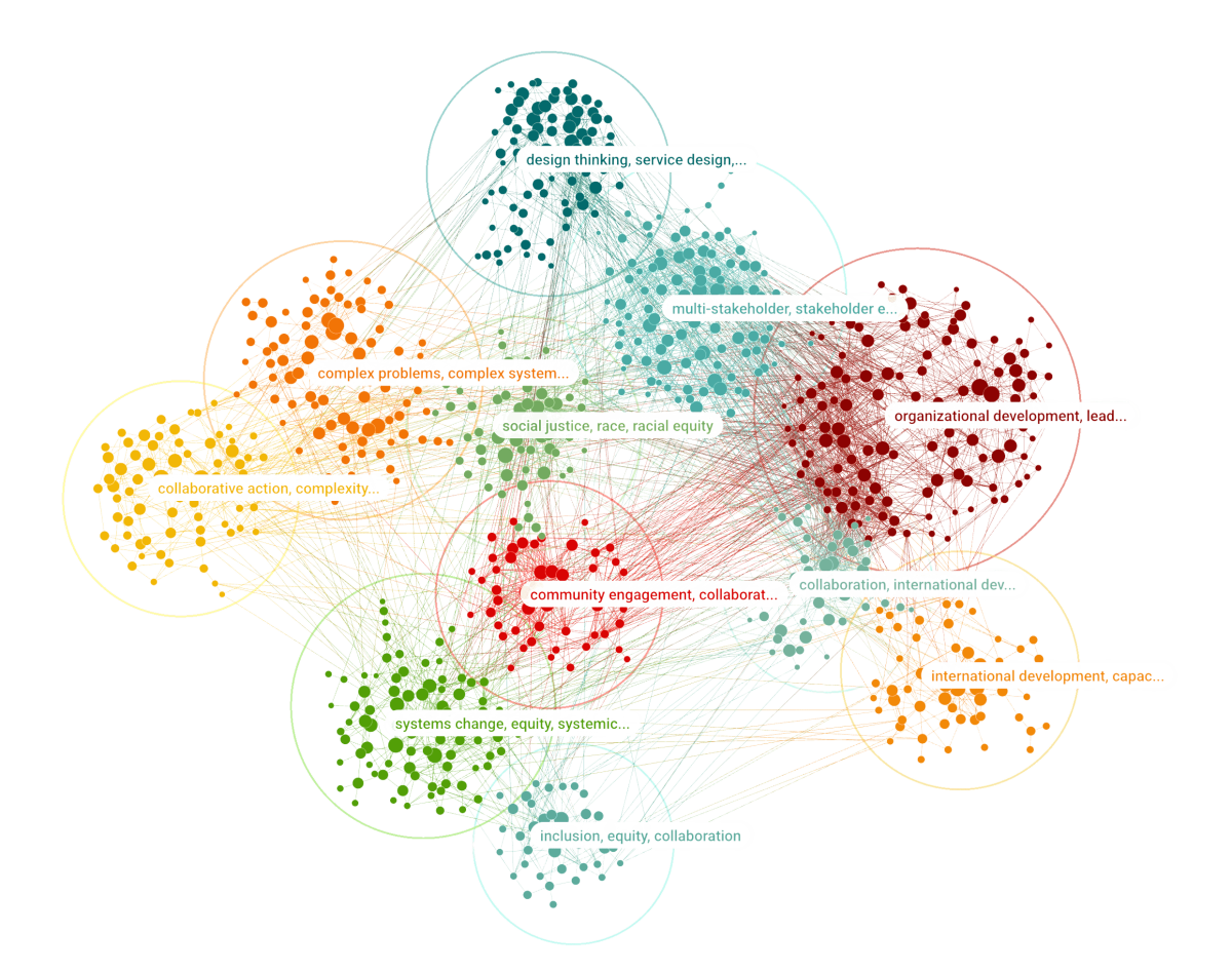 Systems Practice Phase 3: Visualising the Field of Systems Practice - School of System ...